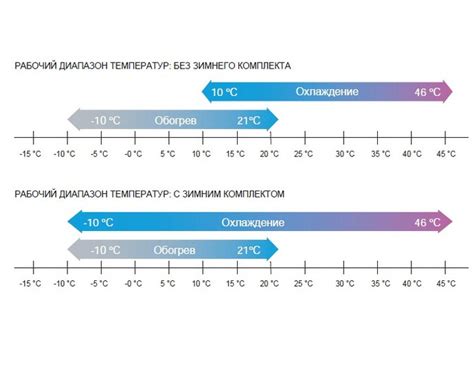 Оптимальная температура для работы кондиционера