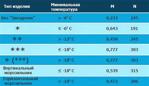 Оптимальная температура для хранения