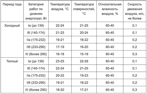 Оптимальная температура и время выпечки: