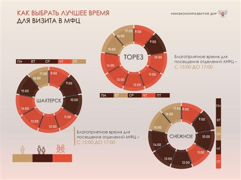 Оптимальное время для отключения