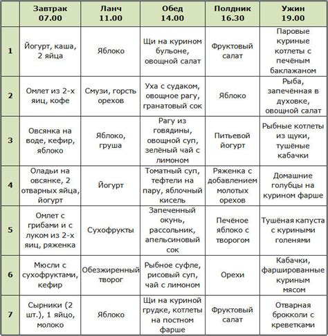 Оптимальное время для смены питания