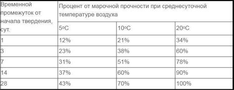 Оптимальное время и температура заливки