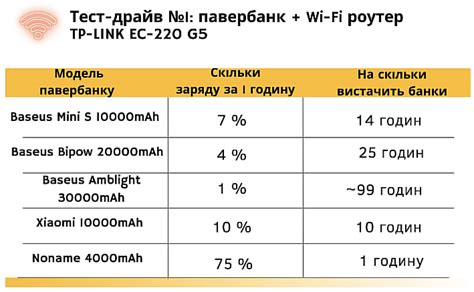 Оптимальное время подключения пауэрбанка