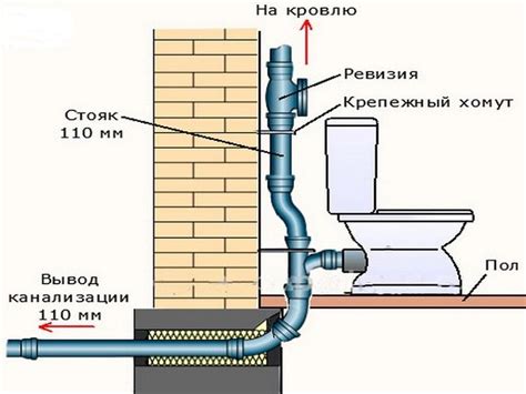 Оптимальное расположение фановой трубы в доме