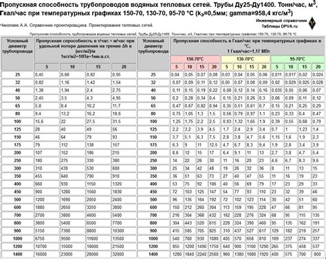 Оптимальное сочетание давления и диаметра