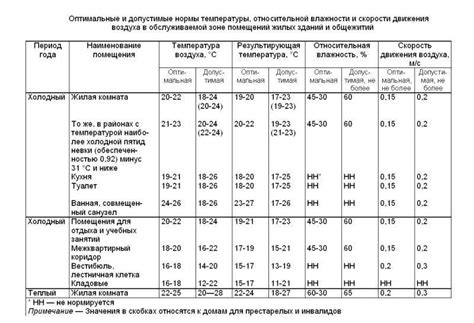 Оптимальные значения воздуха и топлива: