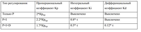 Оптимальные значения коэффициентов ПИД