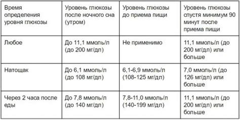 Оптимальные показатели уровня сахара через 2 часа после приема пищи