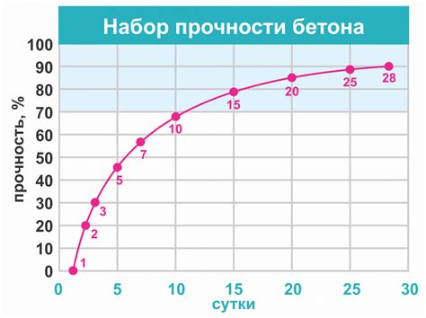 Оптимальные сроки набора прочности