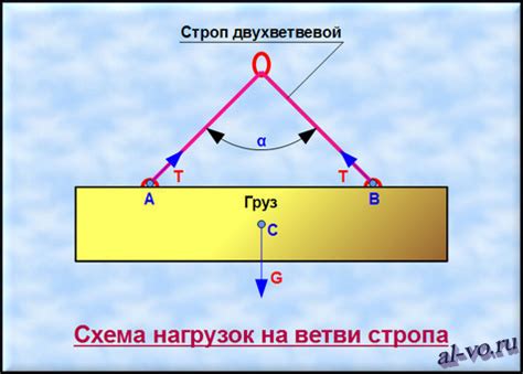 Оптимальные условия для минимизации угла между ветвями строп