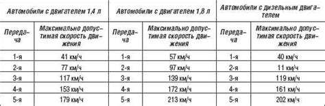 Оптимальный выбор скоростей передачи и режимов работы нивы