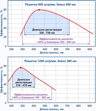 Оптимальный выбор спектрального диапазона затвора