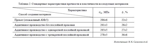 Оптимальный размер и форма изделий для повышения прочности