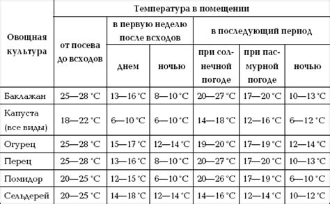 Оптимальный температурный режим