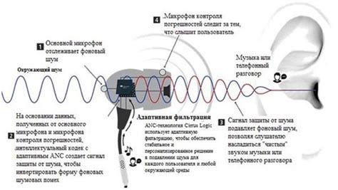 Оптимизация активного шумоподавления: наслаждаемся звуком без помех