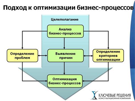 Оптимизация бизнес-процессов и рабочих процедур