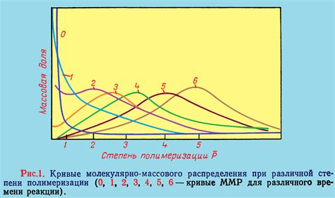 Оптимизация времени полимеризации