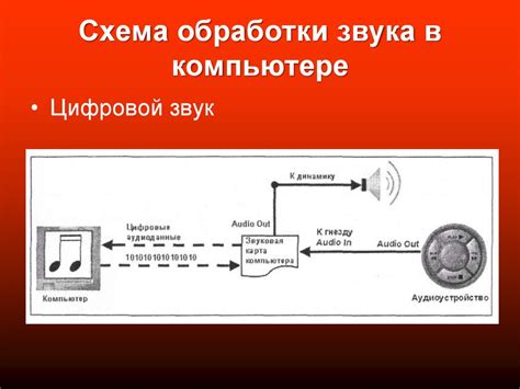 Оптимизация звуковой обработки