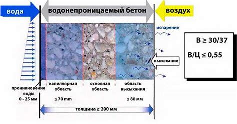 Оптимизация микроструктуры бетона для повышения водонепроницаемости