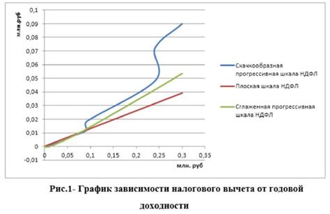 Оптимизация налоговых вычетов