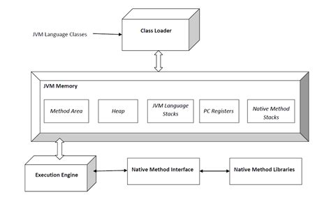 Оптимизация настройки Java Virtual Machine