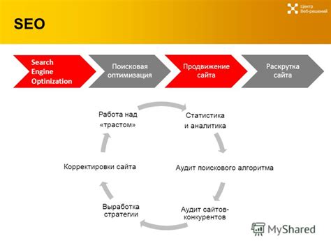 Оптимизация поискового процесса и эффективность