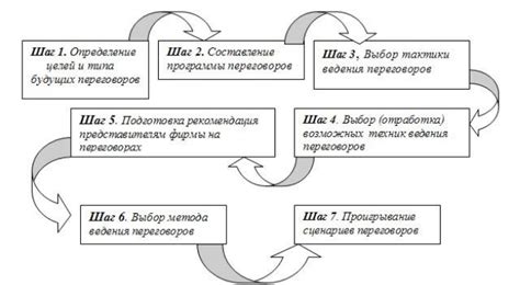 Оптимизация процесса делового общения