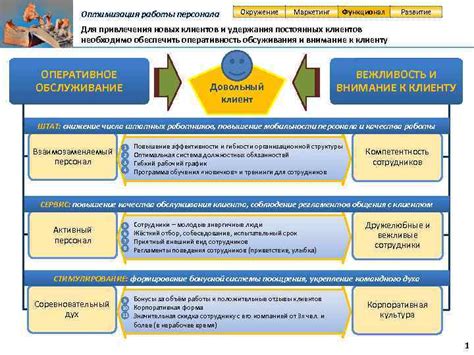 Оптимизация работы персонала и обслуживания клиентов