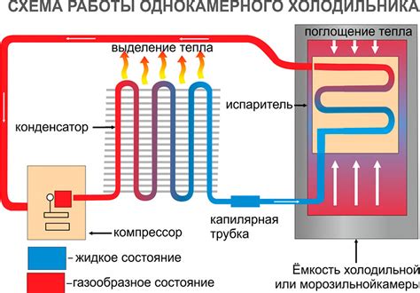 Оптимизация работы холодильника