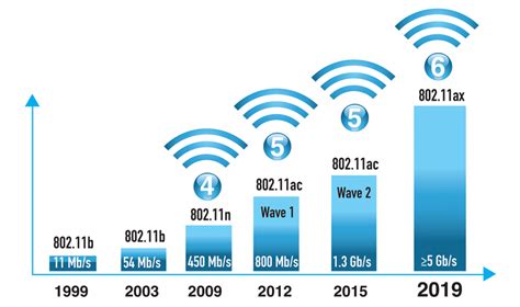 Оптимизация Wi-Fi скорости