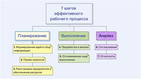 Оптимизирование рабочих процессов