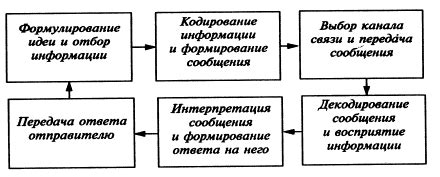 Оптимизируем процесс коммуникации