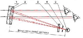 Оптические свойства коллиматорного прицела