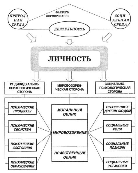 Опыт и личность