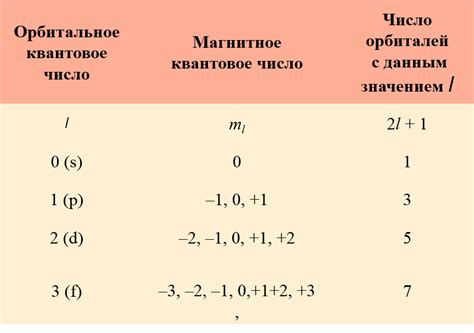 Орбитальное квантовое число электрона: основы и принципы