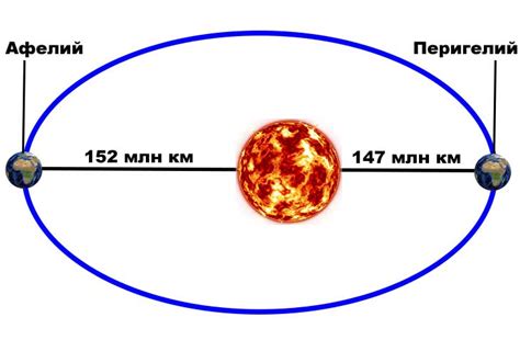 Орбита Земли вокруг Солнца