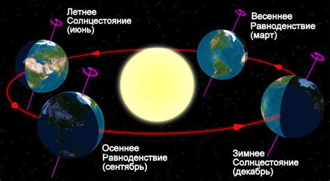 Орбита и движение Земли