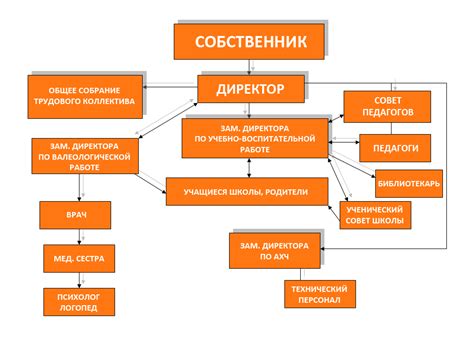 Организационная структура школы и руководство персоналом