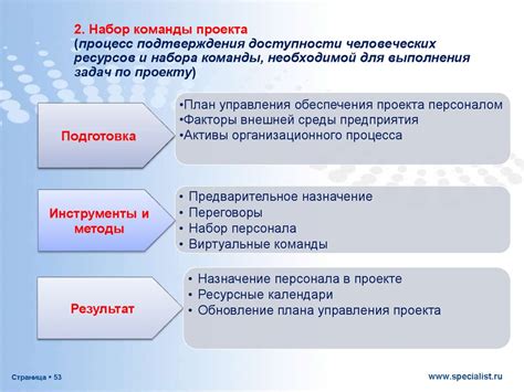 Организационные аспекты и управление командой