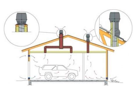 Организация вентиляции в гараже: