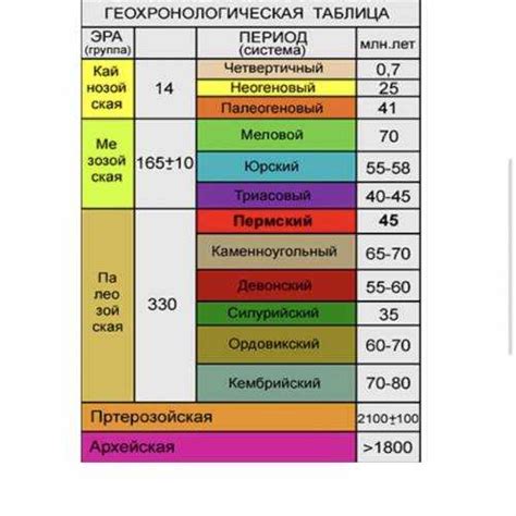 Организация дневника в хронологическом порядке