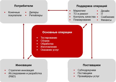 Организация и контроль операций