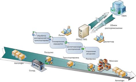 Организация логистики и поставок
