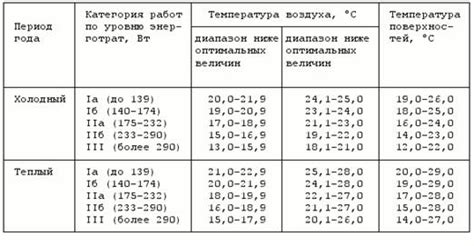 Организация микроклимата