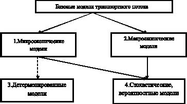 Организация непрерывного транспортного потока