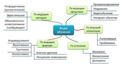 Организация обучения