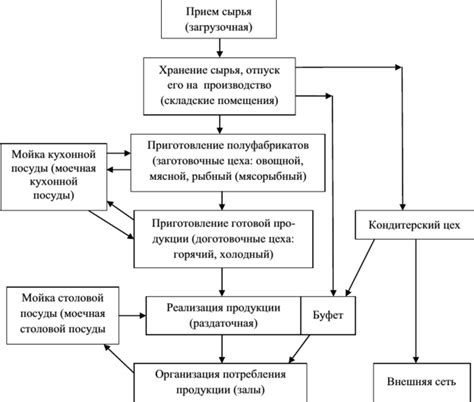 Организация процесса питания