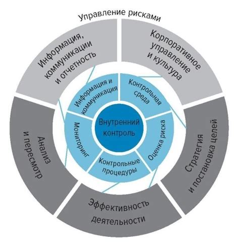 Организация работ и управление рисками