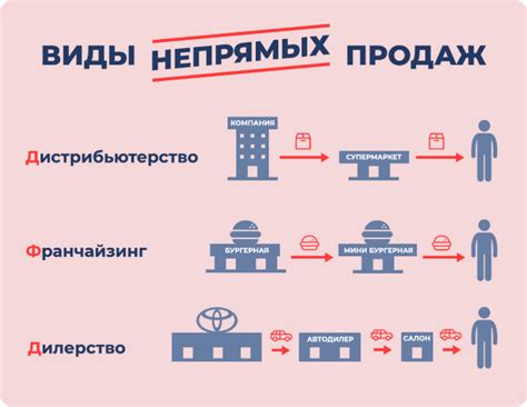 Организация сбыта и продажи готовой продукции