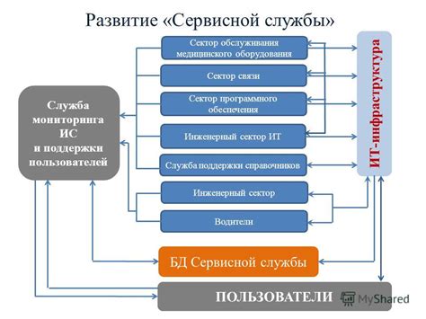 Организация сервисных услуг